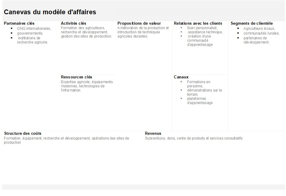 Canvas du modèle d'affaires